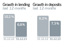 Growth in lending/deposits