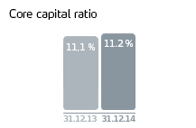Core capital ratio